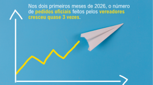 Número de Requerimentos e Indicações protocolados em 2026 evidencia uma Câmara mais ativa e atenta às demandas da cidade