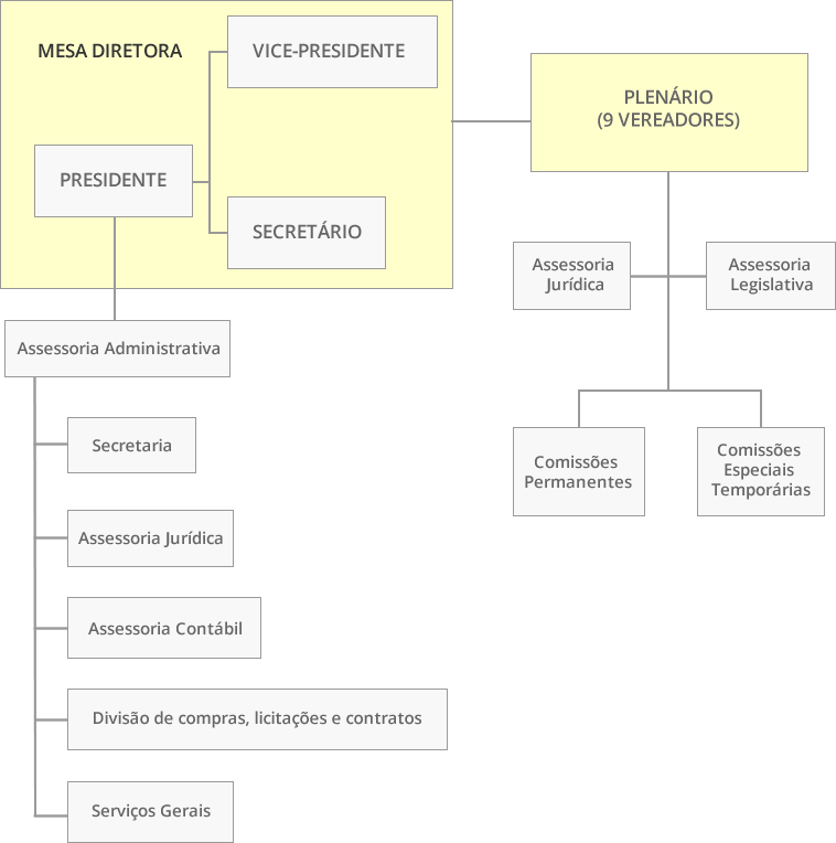 Organograma da Câmara Municipal de Ouro Branco